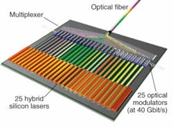 FIGURE 3. Intel is working toward a terabit integrated optical transceiver that comprises a row of small, compact hybrid silicon lasers, each generating laser light at a different wavelength. These different wavelengths are then directed into a row of high-speed silicon modulators that encode data onto each of the different laser wavelengths. FIGURE 3. Intel is working toward a terabit integrated optical transceiver that comprises a row of small, compact hybrid silicon lasers, each generating laser light at a different wavelength. These different wavelengths are then directed into a row of high-speed silicon modulators that encode data onto each of the different laser wavelengths.