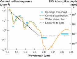 FIGURE 1. The measured threshold for corneal damage from nanosecond pulses in J/cm2 (blue bars) tracks the 95% absorption depth in the cornea (green dotted line), which is close to that of water (yellow line). Because the data show absorption depth, the low points in the curve correspond to peaks of attenuation where light is absorbed very efficiently. The dashed black line is a linear fit of the data, which safety specialists propose as a tool to calculate maximum permissible exposures. FIGURE 1. The measured threshold for corneal damage from nanosecond pulses in J/cm2 (blue bars) tracks the 95% absorption depth in the cornea (green dotted line), which is close to that of water (yellow line). Because the data show absorption depth, the low points in the curve correspond to peaks of attenuation where light is absorbed very efficiently. The dashed black line is a linear fit of the data, which safety specialists propose as a tool to calculate maximum permissible exposures.