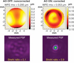 FIGURE 1. The impact of adaptive optics on laser spot quality is evident from these images comparing corrected and uncorrected laser output. The Strehl ratio (the ratio between the actual spot intensity and the theoretical maximum intensity), increases from less than 0.1 without correction to more than 0.9 when adaptive-optics correction is applied.