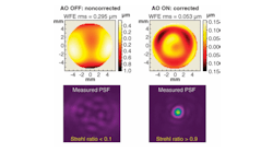 FIGURE 1. The impact of adaptive optics on laser spot quality is evident from these images comparing corrected and uncorrected laser output. The Strehl ratio (the ratio between the actual spot intensity and the theoretical maximum intensity), increases from less than 0.1 without correction to more than 0.9 when adaptive-optics correction is applied.