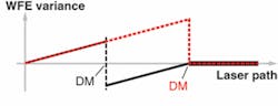 FIGURE 2. A standard adaptive-optics correction uses a deformable mirror at the end of the amplification chain (red). If the adaptive-optics system is located inside the laser (black) the aberrations at the beginning of the chain are corrected while the aberrations at the end are precompensated. In both cases, the beam no longer shows aberrations at the end of the chain, but the wavefront-error variance without adaptive optics inside (AOI) is double the variance that results when corrections are made in the middle of the chain. Hence, AOI allows a more homogenous and intense laser beam along the entire amplification chain, thereby reducing the risk of damage to the laser. FIGURE 2. A standard adaptive-optics correction uses a deformable mirror at the end of the amplification chain (red). If the adaptive-optics system is located inside the laser (black) the aberrations at the beginning of the chain are corrected while the aberrations at the end are precompensated. In both cases, the beam no longer shows aberrations at the end of the chain, but the wavefront-error variance without adaptive optics inside (AOI) is double the variance that results when corrections are made in the middle of the chain. Hence, AOI allows a more homogenous and intense laser beam along the entire amplification chain, thereby reducing the risk of damage to the laser.