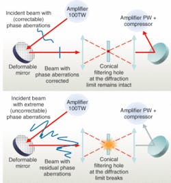 FIGURE 3. An optical fuse is used in nominal mode (top) in the presence of a wavefront that cannot be corrected by a deformable mirror; the hole blocks the beam and protects the optical elements situated in the next step of the amplification chain (bottom). FIGURE 3. An optical fuse is used in nominal mode (top) in the presence of a wavefront that cannot be corrected by a deformable mirror; the hole blocks the beam and protects the optical elements situated in the next step of the amplification chain (bottom).