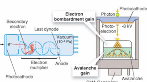 FIGURE 1. A typical PMT (left) uses dynodes as electron multipliers, while an HPD (right) uses an avalanche diode.