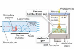 FIGURE 1. A typical PMT (left) uses dynodes as electron multipliers, while an HPD (right) uses an avalanche diode. FIGURE 1. A typical PMT (left) uses dynodes as electron multipliers, while an HPD (right) uses an avalanche diode.
