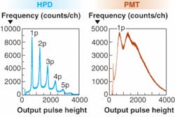 FIGURE 2. The HPD (left) has better pulse height resolution than a PMT (right). FIGURE 2. The HPD (left) has better pulse height resolution than a PMT (right).
