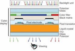 FIGURE 1. A schematic cross-sectional view shows a full-color Kopin CyberDisplay liquid-crystal display (LCD) with color filters. The light transmission through each color dot is independently controlled by the voltage applied to each pixel electrode, resulting in a wide full-color gamut.