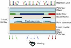 FIGURE 1. A schematic cross-sectional view shows a full-color Kopin CyberDisplay liquid-crystal display (LCD) with color filters. The light transmission through each color dot is independently controlled by the voltage applied to each pixel electrode, resulting in a wide full-color gamut. FIGURE 1. A schematic cross-sectional view shows a full-color Kopin CyberDisplay liquid-crystal display (LCD) with color filters. The light transmission through each color dot is independently controlled by the voltage applied to each pixel electrode, resulting in a wide full-color gamut.