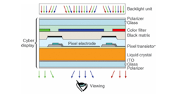 FIGURE 1. A schematic cross-sectional view shows a full-color Kopin CyberDisplay liquid-crystal display (LCD) with color filters. The light transmission through each color dot is independently controlled by the voltage applied to each pixel electrode, resulting in a wide full-color gamut.