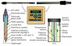 FIGURE 2. Traditional measurement techniques use glass pH electrodes (top left), stainless-steel dissolved-oxygen sensors (top right), and an associated transmitter (middle) that measures the analog sensor signal and performs calibration and temperature compensation. The pH electrode assembly (bottom left) comprises measuring and reference electrodes, whose potential difference gives the pH reading. In a Clark cell for measuring DO (bottom right), the anode is first &ldquo;polarized,&rdquo; after which a current flows in the sensor as oxygen is reduced at the cathode surface.