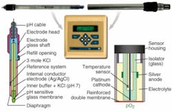 FIGURE 2. Traditional measurement techniques use glass pH electrodes (top left), stainless-steel dissolved-oxygen sensors (top right), and an associated transmitter (middle) that measures the analog sensor signal and performs calibration and temperature compensation. The pH electrode assembly (bottom left) comprises measuring and reference electrodes, whose potential difference gives the pH reading. In a Clark cell for measuring DO (bottom right), the anode is first “polarized,” after which a current flows in the sensor as oxygen is reduced at the cathode surface. FIGURE 2. Traditional measurement techniques use glass pH electrodes (top left), stainless-steel dissolved-oxygen sensors (top right), and an associated transmitter (middle) that measures the analog sensor signal and performs calibration and temperature compensation. The pH electrode assembly (bottom left) comprises measuring and reference electrodes, whose potential difference gives the pH reading. In a Clark cell for measuring DO (bottom right), the anode is first “polarized,” after which a current flows in the sensor as oxygen is reduced at the cathode surface.