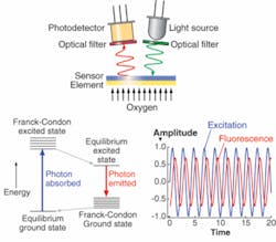 FIGURE 3. A typical physical setup for phase fluorimetry includes source, detector, and dye-based sensor element (top left). The degree to which the fluorescence amplitude is decreased and phase delayed is a function of the optical-transition lifetime quenching. The energy-level diagram for a typical dye and the behavior of equation 4 are shown (bottom left and right, respectively). FIGURE 3. A typical physical setup for phase fluorimetry includes source, detector, and dye-based sensor element (top left). The degree to which the fluorescence amplitude is decreased and phase delayed is a function of the optical-transition lifetime quenching. The energy-level diagram for a typical dye and the behavior of equation 4 are shown (bottom left and right, respectively).