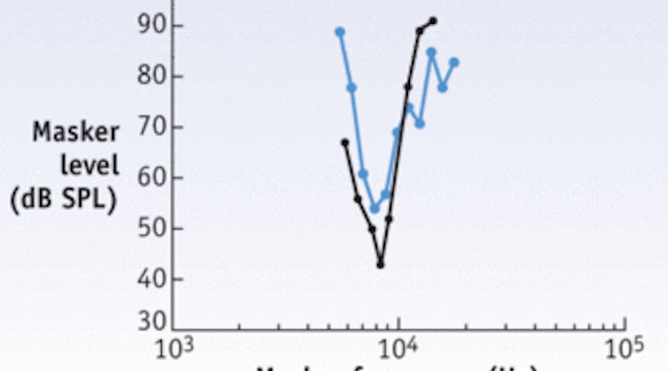 Infrared stimulation in the cochlea can selectively stimulate a population of cochlear neurons (blue line). The results are similar to the selectivity of acoustic stimulation at low sound levels (black line). It is not possible to achieve the same selectivity of stimulation with electrical stimulation.