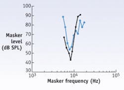 Infrared stimulation in the cochlea can selectively stimulate a population of cochlear neurons (blue line). The results are similar to the selectivity of acoustic stimulation at low sound levels (black line). It is not possible to achieve the same selectivity of stimulation with electrical stimulation.