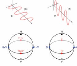 FIGURE 1. A qubit of quantum information can be encoded in the polarization of a single photon (top) with horizontal polarization state (H) encoding the state |0〉, and vertical polarization (V) the state |1〉. A Poincaré sphere (bottom) can be used to plot any polarization, such as horizontal H, vertical V, diagonal D, antiagonal A, right-circular diagonal R, and left-circular L. FIGURE 1. A qubit of quantum information can be encoded in the polarization of a single photon (top) with horizontal polarization state (H) encoding the state |0〉, and vertical polarization (V) the state |1〉. A Poincaré sphere (bottom) can be used to plot any polarization, such as horizontal H, vertical V, diagonal D, antiagonal A, right-circular diagonal R, and left-circular L.