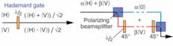 FIGURE 2. Single qubit logic gates, such as the Hadamard, are straightforward since they correspond to polarization rotations of classical light, which can be realized with birefringent waveplates (left). Converting between polarization encoding α|H〉 + β|V〉 and path encoding α|0〉 + β|1〉 (right), where |0〉 and |1〉 correspond to a photon in the upper and lower paths, respectively, can be achieved using a polarizing beamsplitter. FIGURE 2. Single qubit logic gates, such as the Hadamard, are straightforward since they correspond to polarization rotations of classical light, which can be realized with birefringent waveplates (left). Converting between polarization encoding α|H〉 + β|V〉 and path encoding α|0〉 + β|1〉 (right), where |0〉 and |1〉 correspond to a photon in the upper and lower paths, respectively, can be achieved using a polarizing beamsplitter.