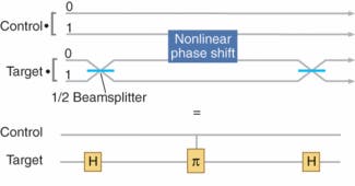 FIGURE 3. In a CNOT gate for path-encoded single-photon qubits, the target photon is input into a Mach-Zender interferometer consisting of two 50% reflective beamsplitters (top). Each beamsplitter implements a Hadamard &ldquo;H&rdquo; gate on a path-encoded qubit (bottom). When the control photon is in the &ldquo;1&rdquo; mode, a &pi; phase shift must be implemented in the interferometer.