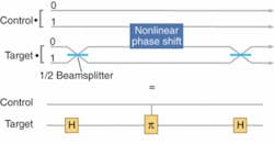 FIGURE 3. In a CNOT gate for path-encoded single-photon qubits, the target photon is input into a Mach-Zender interferometer consisting of two 50% reflective beamsplitters (top). Each beamsplitter implements a Hadamard “H” gate on a path-encoded qubit (bottom). When the control photon is in the “1” mode, a π phase shift must be implemented in the interferometer. FIGURE 3. In a CNOT gate for path-encoded single-photon qubits, the target photon is input into a Mach-Zender interferometer consisting of two 50% reflective beamsplitters (top). Each beamsplitter implements a Hadamard “H” gate on a path-encoded qubit (bottom). When the control photon is in the “1” mode, a π phase shift must be implemented in the interferometer.