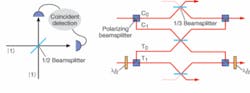 FIGURE 4. Quantum interference between two photons at a beamsplitter (left) lies at the heart of all-optical CNOT gates. In a two-photon CNOT gate, a control (C) and target (T) photon interact via an optical network of three 1/3 beamsplitters (right). FIGURE 4. Quantum interference between two photons at a beamsplitter (left) lies at the heart of all-optical CNOT gates. In a two-photon CNOT gate, a control (C) and target (T) photon interact via an optical network of three 1/3 beamsplitters (right).