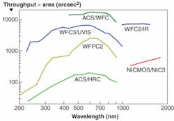 FIGURE 2. Comparing the spectral response of the old and new instruments in terms of the fraction of photons detected times the area they observe - the discovery efficiency - shows both the higher sensitivity and broader wavelength range of WFPC3.