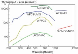 FIGURE 2. Comparing the spectral response of the old and new instruments in terms of the fraction of photons detected times the area they observe - the discovery efficiency - shows both the higher sensitivity and broader wavelength range of WFPC3. FIGURE 2. Comparing the spectral response of the old and new instruments in terms of the fraction of photons detected times the area they observe - the discovery efficiency - shows both the higher sensitivity and broader wavelength range of WFPC3.