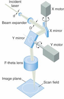 FIGURE 1. A galvanometer laser scanner uses a mirror pair sized to the input beam aperture over a range of rotation angles for the required scan field. Larger beam diameters can be focused to smaller spot sizes, but large mirrors can inhibit scan speed. FIGURE 1. A galvanometer laser scanner uses a mirror pair sized to the input beam aperture over a range of rotation angles for the required scan field. Larger beam diameters can be focused to smaller spot sizes, but large mirrors can inhibit scan speed.