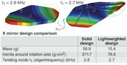 FIGURE 2. Fabricated from silicon carbide, a solid 50 mm galvanometer “x” scan mirror can provide the stiffness for high-speed rotation. The light-weighted design lowers mirror mass and inertia, but needs an optimized rib structure to meet the stiffness requirement at high scan speeds. FIGURE 2. Fabricated from silicon carbide, a solid 50 mm galvanometer “x” scan mirror can provide the stiffness for high-speed rotation. The light-weighted design lowers mirror mass and inertia, but needs an optimized rib structure to meet the stiffness requirement at high scan speeds.