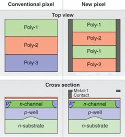 FIGURE 1. A top view (top left) and cross-sectional view (bottom left) of a conventional charge-coupled-device (CCD) image pixel is contrasted with a better-performing CCD (upper and lower right) pixel that uses vertical overflow drain. FIGURE 1. A top view (top left) and cross-sectional view (bottom left) of a conventional charge-coupled-device (CCD) image pixel is contrasted with a better-performing CCD (upper and lower right) pixel that uses vertical overflow drain.
