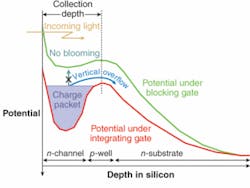 FIGURE 2. The potential distribution is plotted for a CCD pixel that uses vertical-overflow-drain concept. FIGURE 2. The potential distribution is plotted for a CCD pixel that uses vertical-overflow-drain concept.