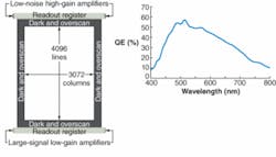 FIGURE 3. A 3k x 4k CCD imager from DALSA Professional Imaging has 12 x 12 µm pixels (left) and delivers high quantum efficiency as a function of wavelength (right). FIGURE 3. A 3k x 4k CCD imager from DALSA Professional Imaging has 12 x 12 µm pixels (left) and delivers high quantum efficiency as a function of wavelength (right).