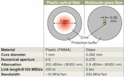 FIGURE 1. Despite its lower bandwidth and higher insertion loss, the large core diameter of plastic optical fiber combined with its inherent elasticity and ruggedness make it ideal for many applications not suited to glass fiber. FIGURE 1. Despite its lower bandwidth and higher insertion loss, the large core diameter of plastic optical fiber combined with its inherent elasticity and ruggedness make it ideal for many applications not suited to glass fiber.