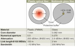 FIGURE 1. Despite its lower bandwidth and higher insertion loss, the large core diameter of plastic optical fiber combined with its inherent elasticity and ruggedness make it ideal for many applications not suited to glass fiber.