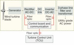 FIGURE 2. In a wind turbine, wind conversion into electrical power is performed in the generator, while the subsequent stage rectifies the power into direct-current (DC) power. The inverter turns the DC power into reliable alternating-current (AC) power and the transformer finally adapts the voltage to the required level for transmission. Plastic optical fiber is the best method to realize good galvanic insulation across a control link in order to actively and reliably control the switching of the high voltages involved. FIGURE 2. In a wind turbine, wind conversion into electrical power is performed in the generator, while the subsequent stage rectifies the power into direct-current (DC) power. The inverter turns the DC power into reliable alternating-current (AC) power and the transformer finally adapts the voltage to the required level for transmission. Plastic optical fiber is the best method to realize good galvanic insulation across a control link in order to actively and reliably control the switching of the high voltages involved.