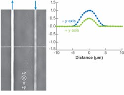 Line structures written along the +y and -y axis of an LiNbO3 sample are imaged using a quantitative phase microscopy system (left). Writing directions of the structures are shown by arrows and the lines were written by a laser beam directed along the z axis. The phase change across the dashed line is graphed (above).