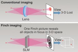 In contrast to conventional imaging, FINCH preserves 3-D information in the 2-D image that is captured by the FINCH process. FINCH projects a set of rings (Fresnel zone plates) for all points. The size, location, and the number of Fresnel rings created on the image sensor code where the sample is for every single point on the image. In contrast to conventional imaging, FINCH preserves 3-D information in the 2-D image that is captured by the FINCH process. FINCH projects a set of rings (Fresnel zone plates) for all points. The size, location, and the number of Fresnel rings created on the image sensor code where the sample is for every single point on the image.