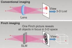 In contrast to conventional imaging, FINCH preserves 3-D information in the 2-D image that is captured by the FINCH process. FINCH projects a set of rings (Fresnel zone plates) for all points. The size, location, and the number of Fresnel rings created on the image sensor code where the sample is for every single point on the image.