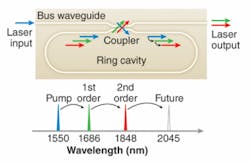 FIGURE 1. A silicon-on-insulator Raman laser with a “racetrack” cavity frequency down-converts a pump signal (to 1686 nm), which then acts as the pump of a second frequency down-conversion. The process can continue cascading, with each new order further into the infrared. FIGURE 1. A silicon-on-insulator Raman laser with a “racetrack” cavity frequency down-converts a pump signal (to 1686 nm), which then acts as the pump of a second frequency down-conversion. The process can continue cascading, with each new order further into the infrared.