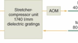 FIGURE 1. A millijoule-level high-repetition-rate fiber chirped-pulse amplification system includes an optical isolator (ISO), acousto-optical modulator (AOM), and specialized photonic-crystal fiber (PCF).
