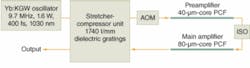 FIGURE 1. A millijoule-level high-repetition-rate fiber chirped-pulse amplification system includes an optical isolator (ISO), acousto-optical modulator (AOM), and specialized photonic-crystal fiber (PCF). FIGURE 1. A millijoule-level high-repetition-rate fiber chirped-pulse amplification system includes an optical isolator (ISO), acousto-optical modulator (AOM), and specialized photonic-crystal fiber (PCF).