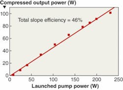FIGURE 3. Compressed output power versus launched pump power is plotted for the 80-µm-core fiber amplifier at a 200 kHz repetition rate. FIGURE 3. Compressed output power versus launched pump power is plotted for the 80-µm-core fiber amplifier at a 200 kHz repetition rate.