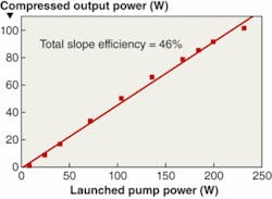 FIGURE 3. Compressed output power versus launched pump power is plotted for the 80-&micro;m-core fiber amplifier at a 200 kHz repetition rate.