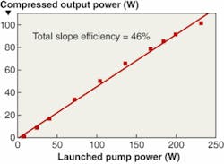 FIGURE 3. Compressed output power versus launched pump power is plotted for the 80-µm-core fiber amplifier at a 200 kHz repetition rate. FIGURE 3. Compressed output power versus launched pump power is plotted for the 80-µm-core fiber amplifier at a 200 kHz repetition rate.
