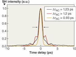 FIGURE 4. Measured autocorrelation traces of the compressed pulses are compared for low pulse energies (dotted line), for a 200 KHz, 500 µJ pulse (dashed line), and for a 50 KHz, 1 mJ pulse that approaches 1 GW pulse peak power (solid line). FIGURE 4. Measured autocorrelation traces of the compressed pulses are compared for low pulse energies (dotted line), for a 200 KHz, 500 µJ pulse (dashed line), and for a 50 KHz, 1 mJ pulse that approaches 1 GW pulse peak power (solid line).