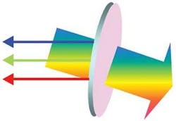 FIGURE 2. In a triple-notch rugate combiner, light is transmitted through the coating with only a narrow band of blue, green, and red light reflected. FIGURE 2. In a triple-notch rugate combiner, light is transmitted through the coating with only a narrow band of blue, green, and red light reflected.