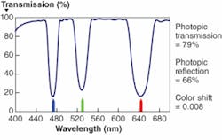 FIGURE 3. A triple-notch rugate combiner manufactured by AFE Technology Coatings transmits most visible light while reflecting different levels of blue green and red light. FIGURE 3. A triple-notch rugate combiner manufactured by AFE Technology Coatings transmits most visible light while reflecting different levels of blue green and red light.