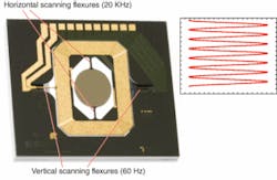 FIGURE 1. In miniature projector displays, a single MEMS mirror rotates biaxially to raster-scan a two-dimensional image—much like old TVs but with photons instead of electrons. FIGURE 1. In miniature projector displays, a single MEMS mirror rotates biaxially to raster-scan a two-dimensional image—much like old TVs but with photons instead of electrons.