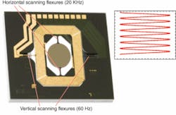 FIGURE 1. In miniature projector displays, a single MEMS mirror rotates biaxially to raster-scan a two-dimensional image—much like old TVs but with photons instead of electrons. FIGURE 1. In miniature projector displays, a single MEMS mirror rotates biaxially to raster-scan a two-dimensional image—much like old TVs but with photons instead of electrons.