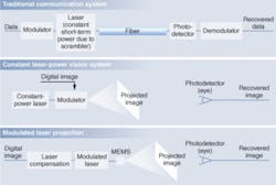 FIGURE 2. Three strategies for mitigating mode hopping in continuous-beam laser systems include a traditional communication scheme, a constant-laser-power vision system, and a modulated laser-projection system. FIGURE 2. Three strategies for mitigating mode hopping in continuous-beam laser systems include a traditional communication scheme, a constant-laser-power vision system, and a modulated laser-projection system.
