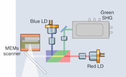 FIGURE 3. MEMS-based laser-modulated projectors have the advantages of very small size and minimal power consumption, compared to traditional projection systems and constant-power laser systems. FIGURE 3. MEMS-based laser-modulated projectors have the advantages of very small size and minimal power consumption, compared to traditional projection systems and constant-power laser systems.