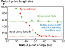 FIGURE 3. After transmission through an 8 m of hollow-core fiber energetic, 200 fs pulses at 800 nm are dispersed to around 2 ps after propagating through the fiber at low power. As the pulse energy is increased the pulses form solitons and the output pulse length falls to below 600 fs at high powers (green points). A fiber that tapers from one end to the other can reverse the soliton lengthening, which arises from attenuation and Raman scattering in the fiber; here the output pulse length of 100 fs is below the 200 fs input pulse length (red points).