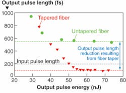 FIGURE 3. After transmission through an 8 m of hollow-core fiber energetic, 200 fs pulses at 800 nm are dispersed to around 2 ps after propagating through the fiber at low power. As the pulse energy is increased the pulses form solitons and the output pulse length falls to below 600 fs at high powers (green points). A fiber that tapers from one end to the other can reverse the soliton lengthening, which arises from attenuation and Raman scattering in the fiber; here the output pulse length of 100 fs is below the 200 fs input pulse length (red points). FIGURE 3. After transmission through an 8 m of hollow-core fiber energetic, 200 fs pulses at 800 nm are dispersed to around 2 ps after propagating through the fiber at low power. As the pulse energy is increased the pulses form solitons and the output pulse length falls to below 600 fs at high powers (green points). A fiber that tapers from one end to the other can reverse the soliton lengthening, which arises from attenuation and Raman scattering in the fiber; here the output pulse length of 100 fs is below the 200 fs input pulse length (red points).